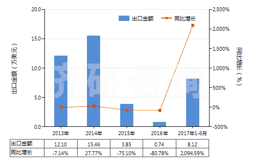 2013-2017年6月中國對苯二甲酸二甲酯(HS29173700)出口總額及增速統(tǒng)計